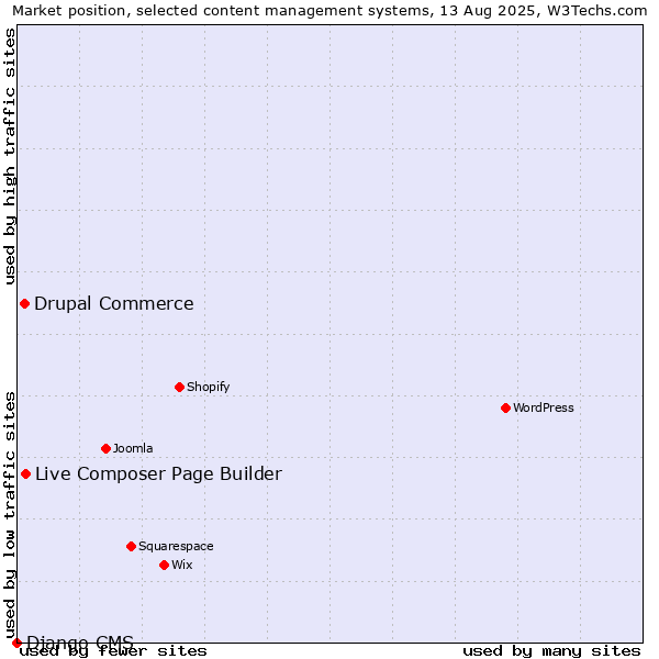 Market position of Live Composer Page Builder vs. Drupal Commerce vs. Django CMS
