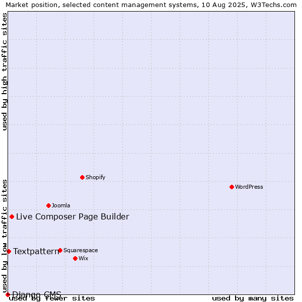 Market position of Live Composer Page Builder vs. Textpattern vs. Django CMS