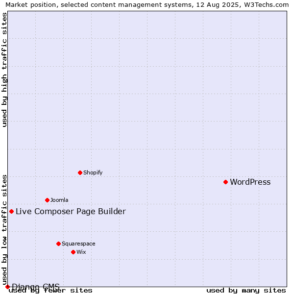 Market position of WordPress vs. Live Composer Page Builder vs. Django CMS