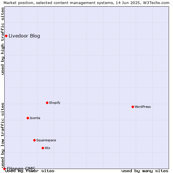Market position of Livedoor Blog vs. Django CMS