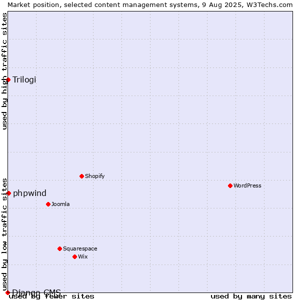 Market position of phpwind vs. Trilogi vs. Django CMS