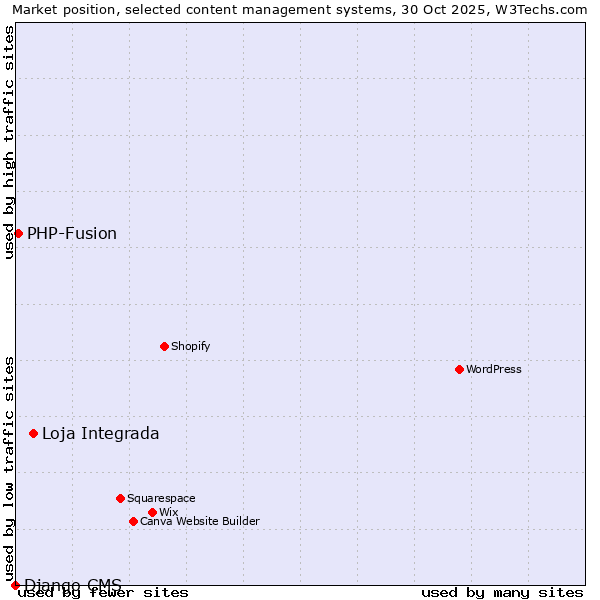 Market position of Loja Integrada vs. PHP-Fusion vs. Django CMS