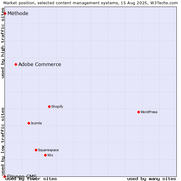 Market position of Adobe Commerce vs. Méthode vs. Django CMS