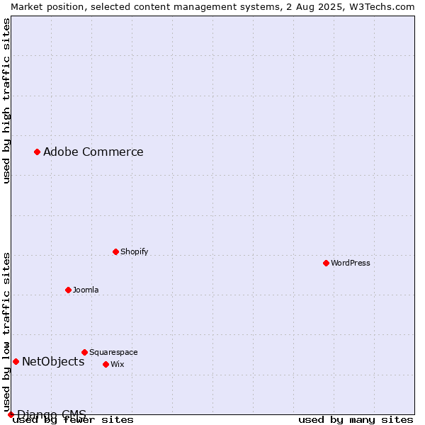 Market position of Adobe Commerce vs. NetObjects vs. Django CMS