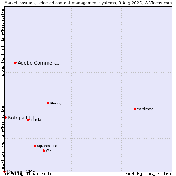 Market position of Adobe Commerce vs. Notepad++ vs. Django CMS
