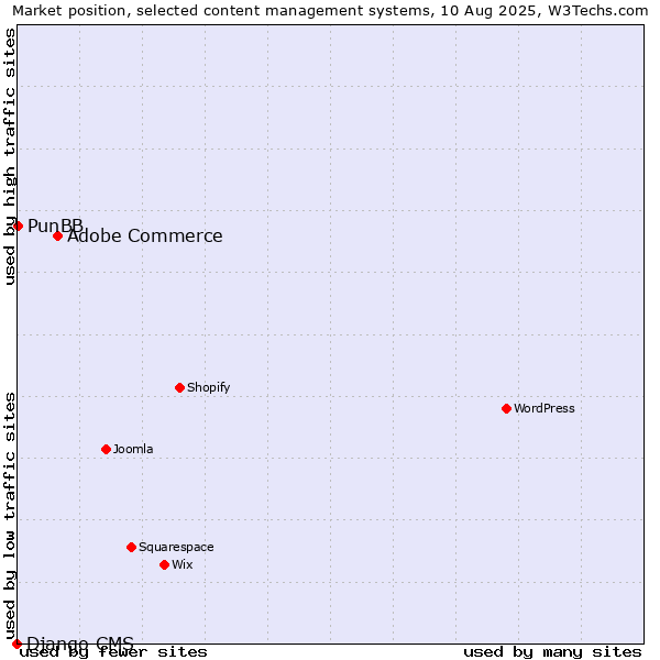 Market position of Adobe Commerce vs. PunBB vs. Django CMS