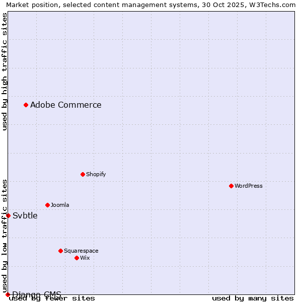 Market position of Adobe Commerce vs. Svbtle vs. Django CMS