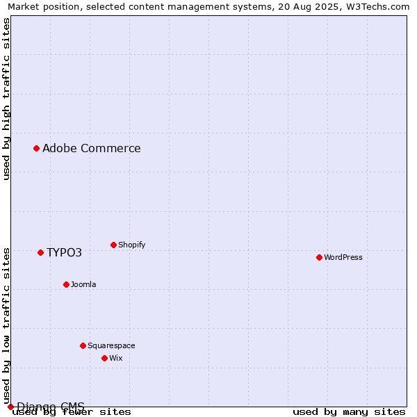 Market position of TYPO3 vs. Adobe Commerce vs. Django CMS