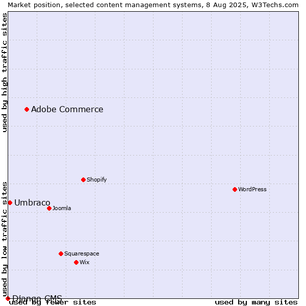Market position of Adobe Commerce vs. Umbraco vs. Django CMS