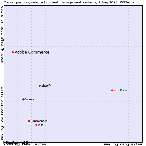 Market position of Adobe Commerce vs. Django CMS vs. Yo!Kart