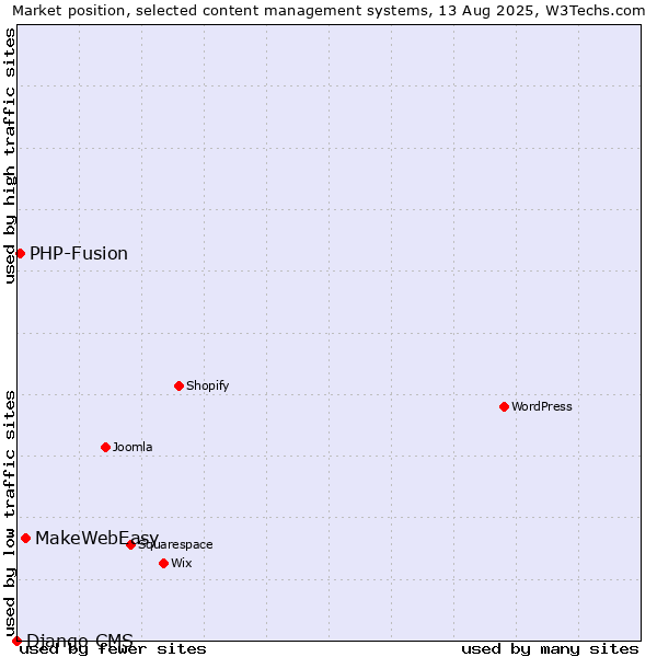 Market position of MakeWebEasy vs. PHP-Fusion vs. Django CMS