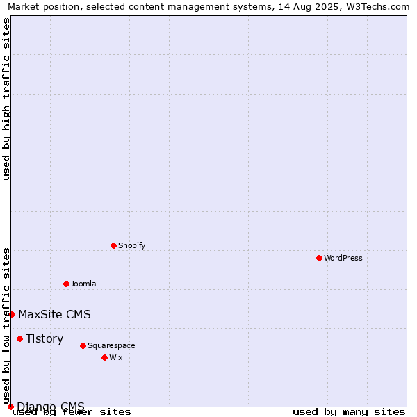 Market position of Tistory vs. MaxSite CMS vs. Django CMS