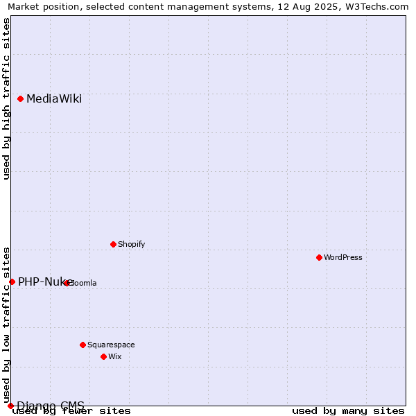Market position of MediaWiki vs. PHP-Nuke vs. Django CMS
