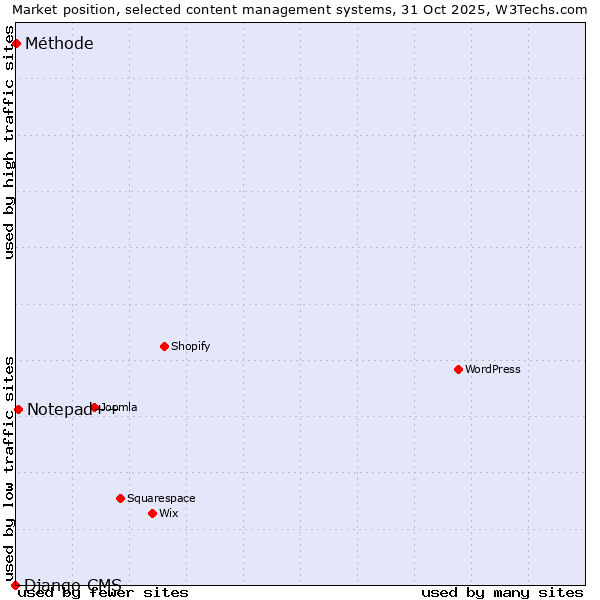 Market position of Notepad++ vs. Méthode vs. Django CMS