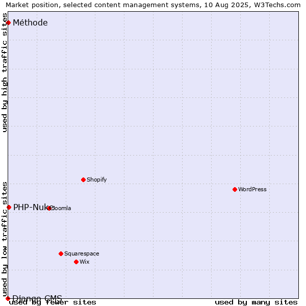 Market position of PHP-Nuke vs. Méthode vs. Django CMS