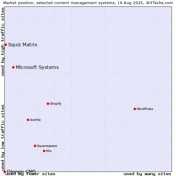 Market position of Microsoft Systems vs. Squiz Matrix vs. Django CMS