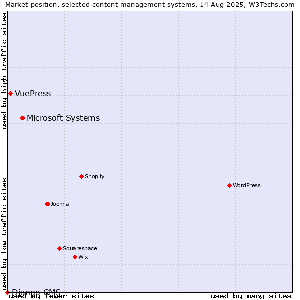Market position of Microsoft Systems vs. VuePress vs. Django CMS