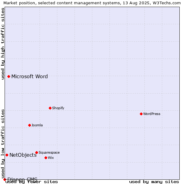 Market position of Microsoft Word vs. NetObjects vs. Django CMS