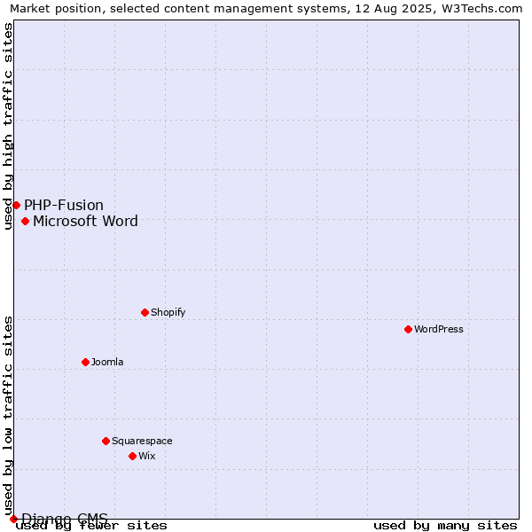 Market position of Microsoft Word vs. PHP-Fusion vs. Django CMS