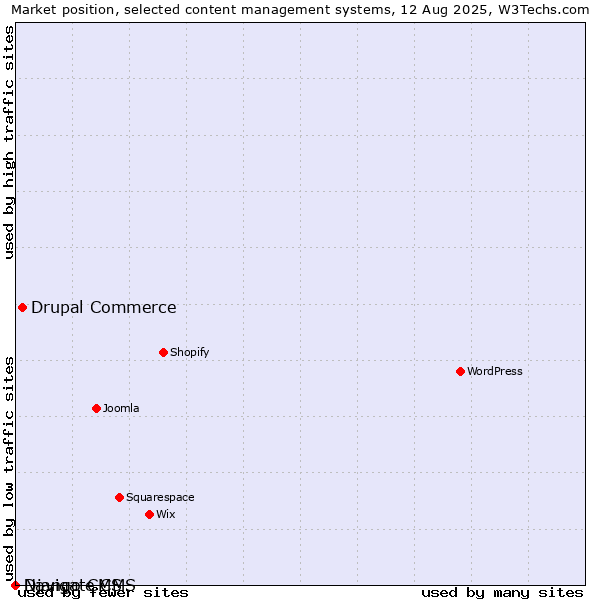 Market position of Drupal Commerce vs. Django CMS vs. Navigate CMS