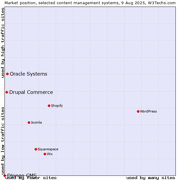 Market position of Oracle Systems vs. Drupal Commerce vs. Django CMS