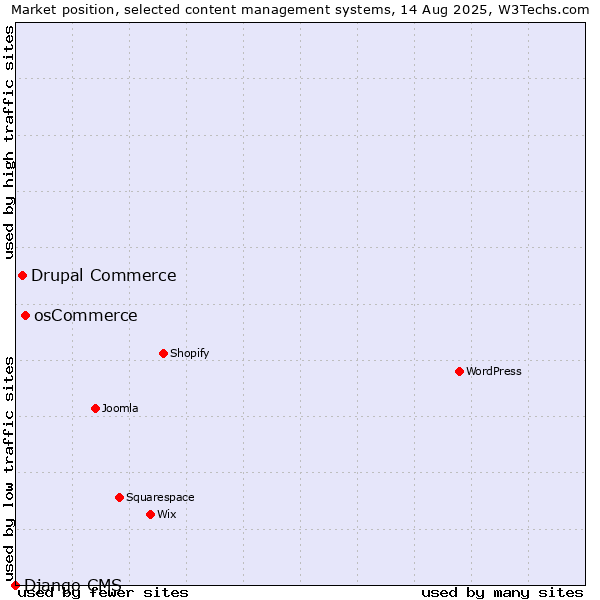 Market position of osCommerce vs. Drupal Commerce vs. Django CMS