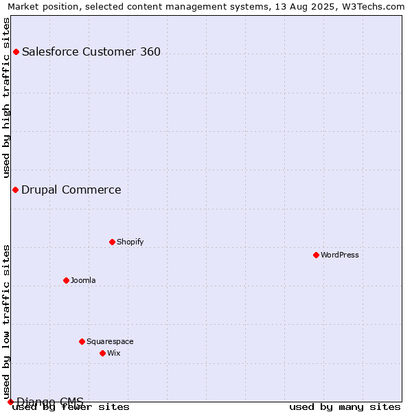 Market position of Salesforce Customer 360 vs. Drupal Commerce vs. Django CMS