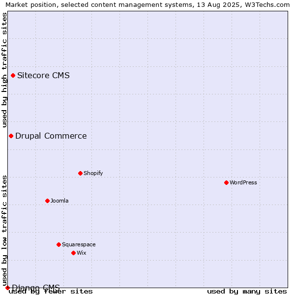 Market position of Sitecore CMS vs. Drupal Commerce vs. Django CMS