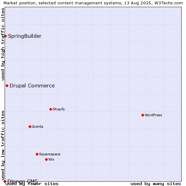 Market position of Drupal Commerce vs. SpringBuilder vs. Django CMS