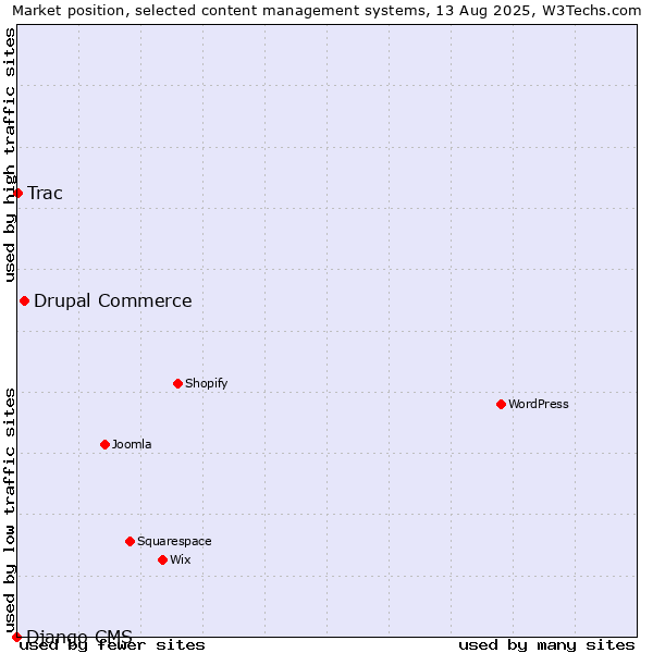 Market position of Drupal Commerce vs. Trac vs. Django CMS