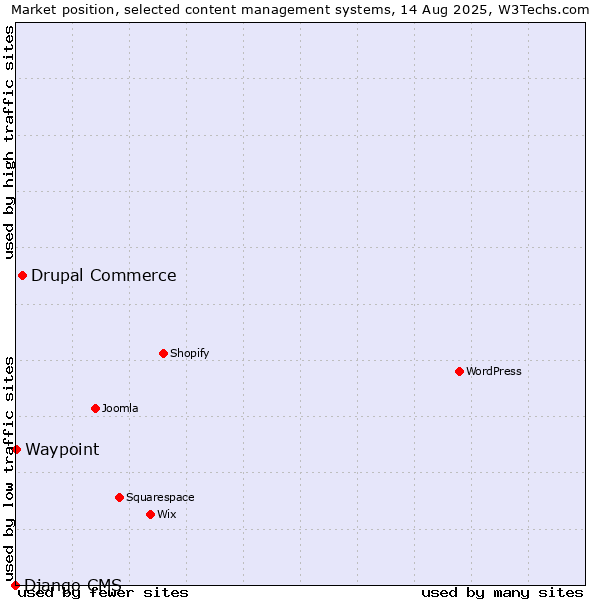 Market position of Drupal Commerce vs. Waypoint vs. Django CMS