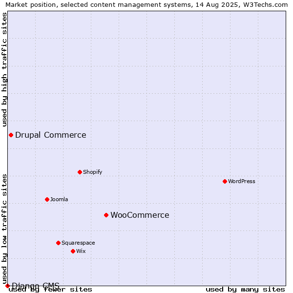 Market position of WooCommerce vs. Drupal Commerce vs. Django CMS