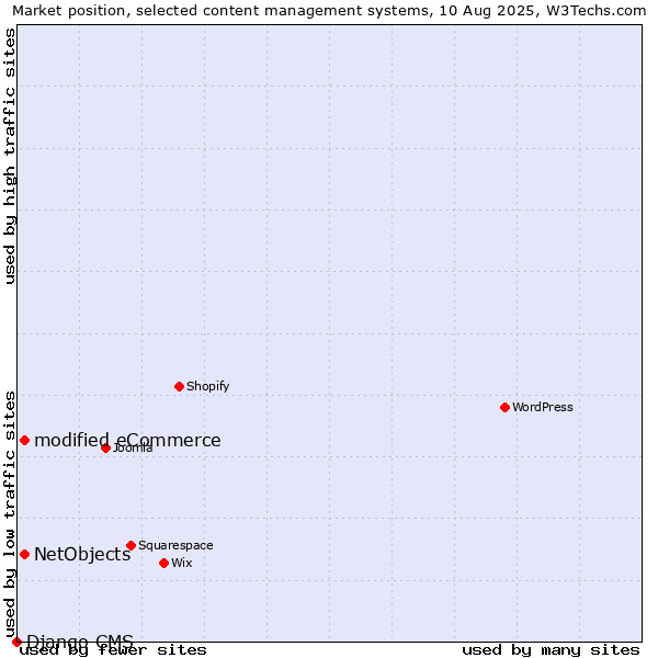 Market position of modified eCommerce vs. NetObjects vs. Django CMS