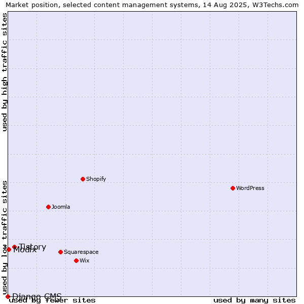 Market position of Tistory vs. Modix vs. Django CMS