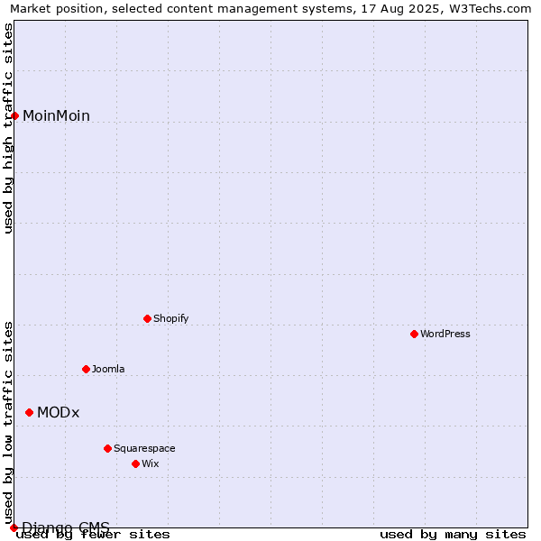 Market position of MODx vs. MoinMoin vs. Django CMS