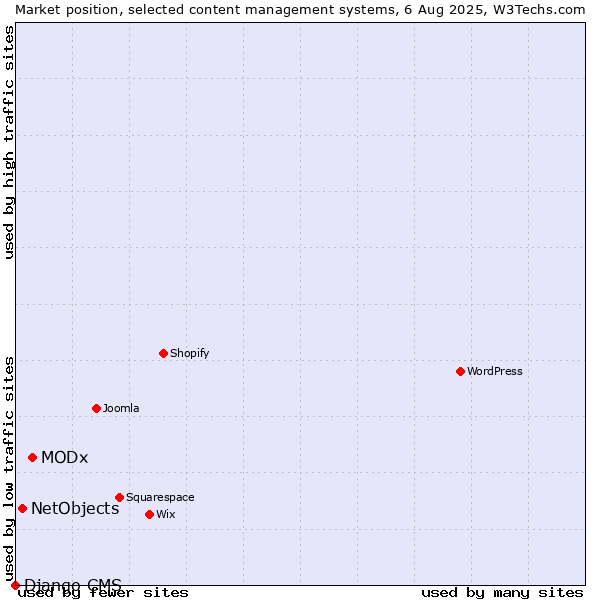 Market position of MODx vs. NetObjects vs. Django CMS