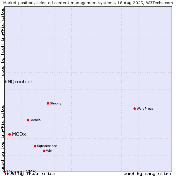 Market position of MODx vs. NQcontent vs. Django CMS