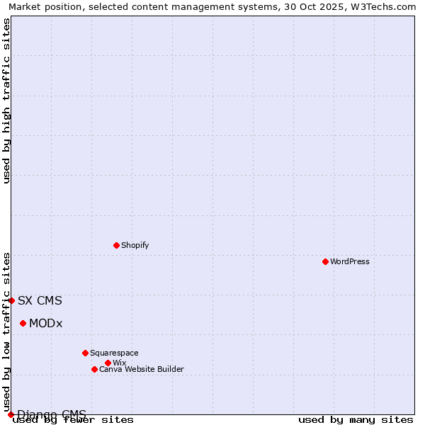 Market position of MODx vs. SX CMS vs. Django CMS
