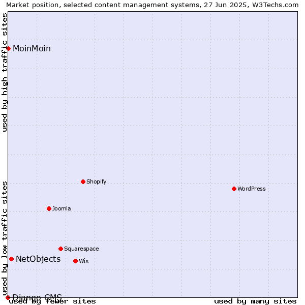 Market position of NetObjects vs. MoinMoin vs. Django CMS