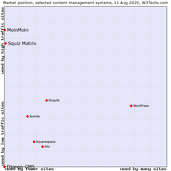 Market position of Squiz Matrix vs. MoinMoin vs. Django CMS
