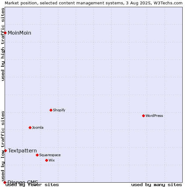 Market position of Textpattern vs. MoinMoin vs. Django CMS