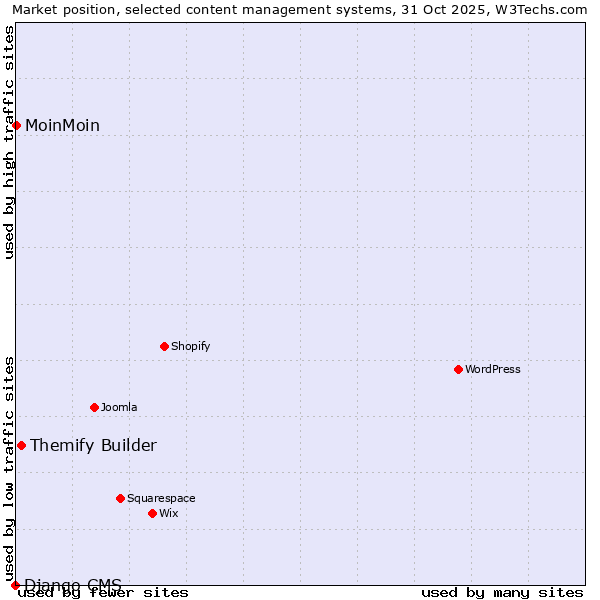 Market position of Themify Builder vs. MoinMoin vs. Django CMS