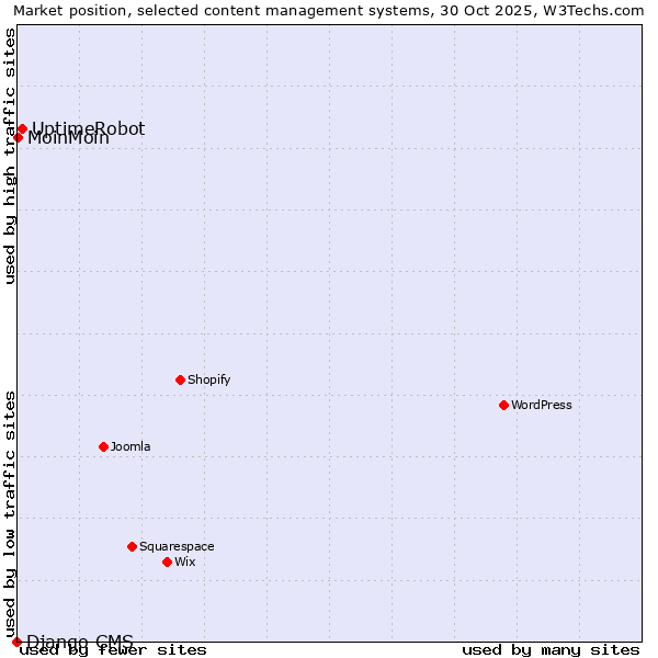 Market position of UptimeRobot vs. MoinMoin vs. Django CMS