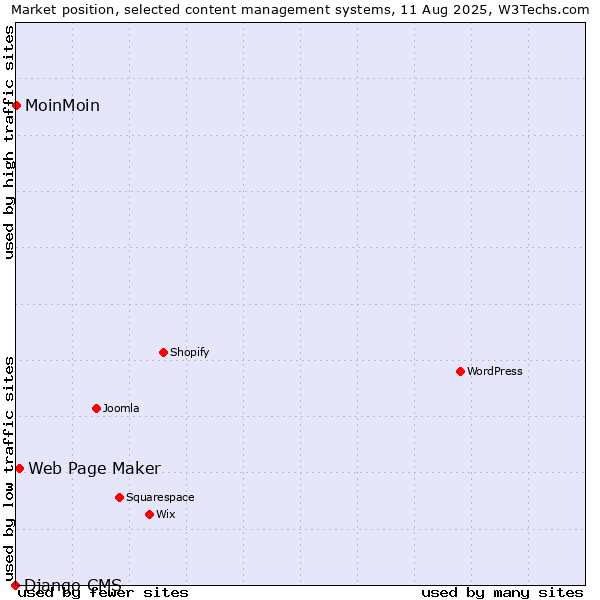 Market position of Web Page Maker vs. MoinMoin vs. Django CMS