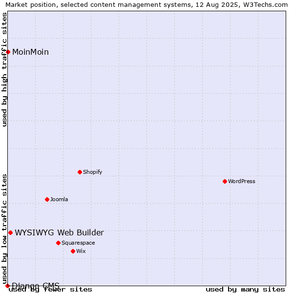 Market position of WYSIWYG Web Builder vs. MoinMoin vs. Django CMS