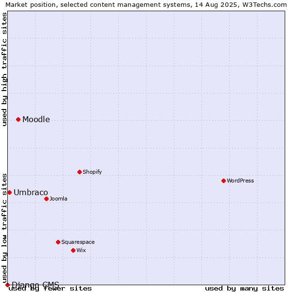Market position of Moodle vs. Umbraco vs. Django CMS