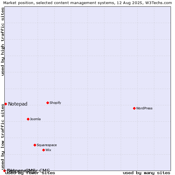 Market position of Notepad vs. Django CMS vs. Netgenerator CMS