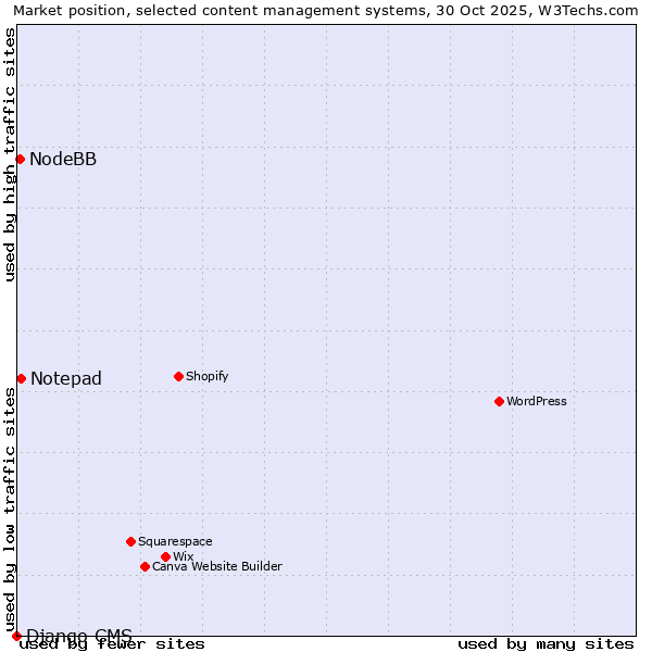 Market position of Notepad vs. NodeBB vs. Django CMS