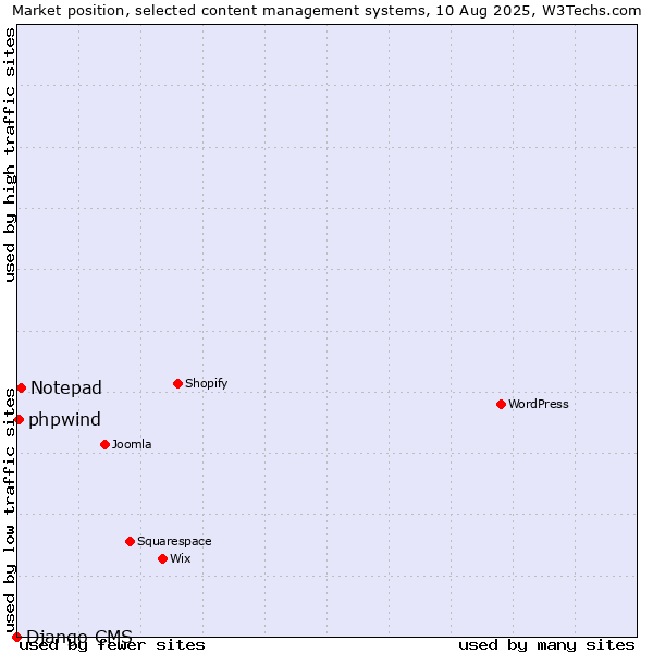 Market position of Notepad vs. phpwind vs. Django CMS