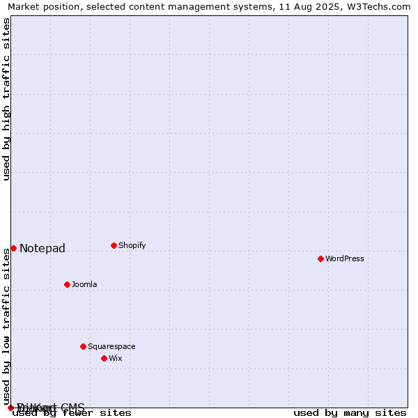 Market position of Notepad vs. Django CMS vs. Yo!Kart